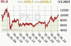 Graf vývoja indexu PX D