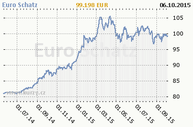 Graf Euro Schatz - Bond/Interest Rate