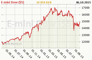 Graf E-mini Dow ($ 5) - Indexy