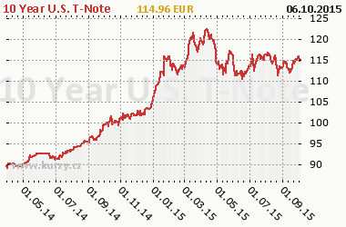 Graf 10 Year U.S. T-Note - Bond/Interest Rate