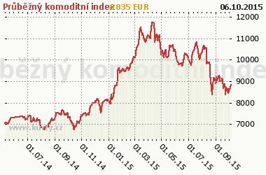 Graf Continuous Commodity Index - Indexy
