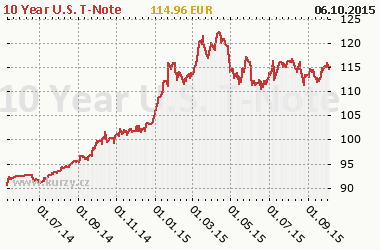 Graf 10 Year U.S. T-Note - Bond/Interest Rate
