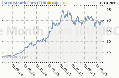 Graf Three Month Euro (EURIBOR) - Bond/Interest Rate