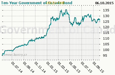 Graf Ten-Year Government of Canada Bond - Bond/Interest Rate
