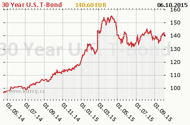 Graf 30 Year U.S. T-Bond - Bond/Interest Rate