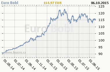 Graf Euro Bobl - Bond/Interest Rate