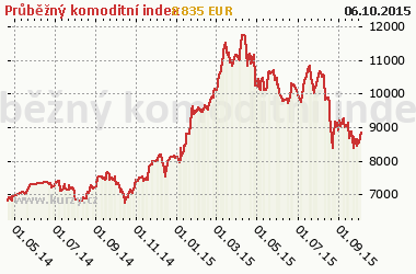 Graf Continuous Commodity Index - Indexy