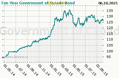 Graf Ten-Year Government of Canada Bond - Bond/Interest Rate