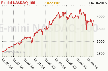 Graf E-mini NASDAQ-100 - Indexy