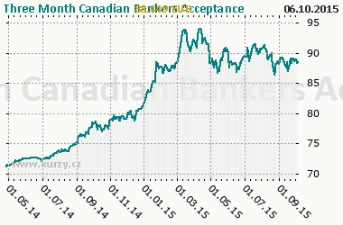 Graf Three Month Canadian Bankers Acceptance - Bond/Interest Rate