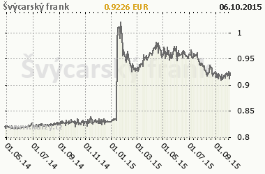 Graf Švajčiarsky frank - Meny