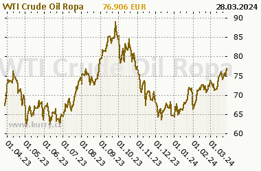 Graf WTI Crude Oil - Energia
