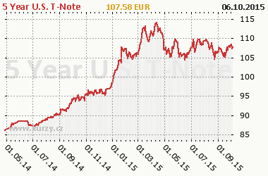 Graf 5 Year U.S. T-Note - Bond/Interest Rate