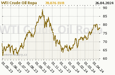 Graf WTI Crude Oil - Energia