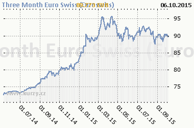 Graf Three Month Euro Swiss (Euroswiss) - Bond/Interest Rate