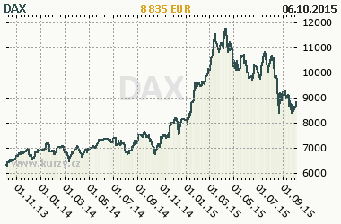 Graf DAX - Indexy