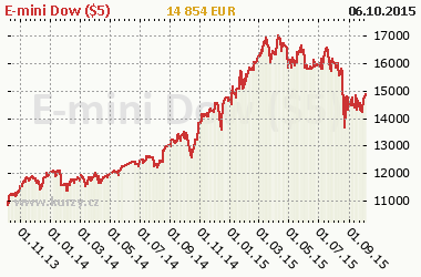 Graf E-mini Dow ($ 5) - Indexy