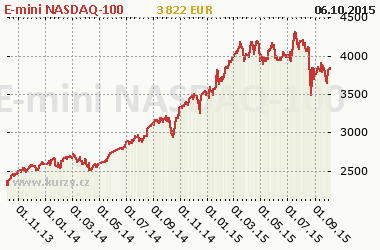 Graf E-mini NASDAQ-100 - Indexy