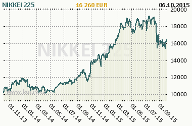 Graf NIKKEI 225 - Indexy