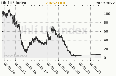 Graf Uhlie US index - Energie