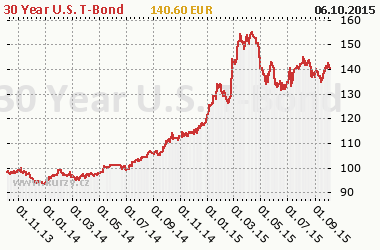 Graf 30 Year U.S. T-Bond - Bond/Interest Rate