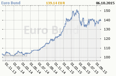 Graf Euro Bund - Bond/Interest Rate