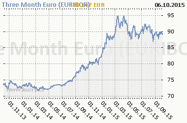 Graf Three Month Euro (EURIBOR) - Bond/Interest Rate