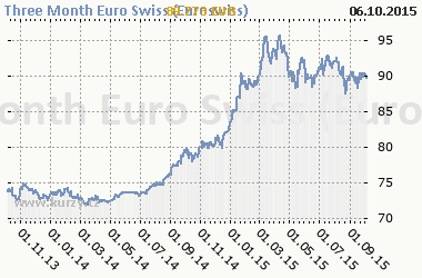 Graf Three Month Euro Swiss (Euroswiss) - Bond/Interest Rate