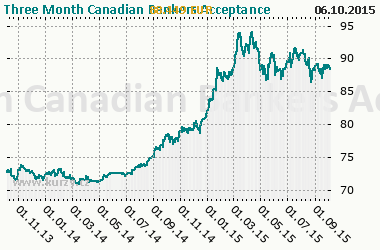 Graf Three Month Canadian Bankers Acceptance - Bond/Interest Rate