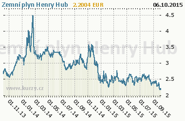 Graf Zemný plyn Henry Hub - Energia