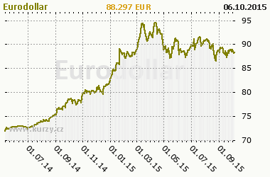 Graf Eurodollar - Bond/Interest Rate