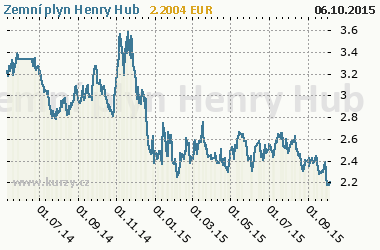 Graf Zemný plyn Henry Hub - Energia