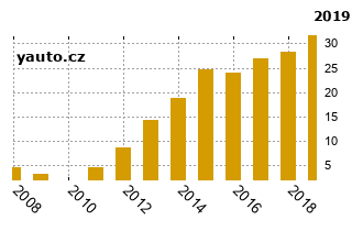 OpelZafira - graf spolehlivosti procento vnch zvad