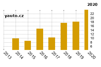 OpelZafira - graf spolehlivosti procento vnch zvad