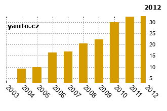 RenaultLaguna - graf spolehlivosti procento vnch zvad