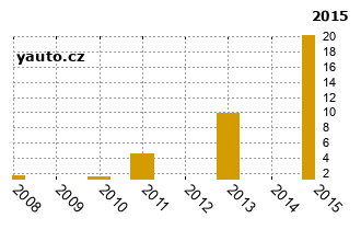 SubaruForester - graf spolehlivosti procento vnch zvad