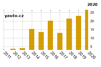 kodaOctavia - graf spolehlivosti procento vnch zvad