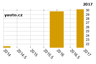 ChevroletCaptiva - graf spolehlivosti procento vnch zvad
