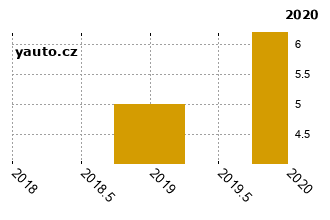 MazdaCX-5 - graf spolehlivosti procento vnch zvad