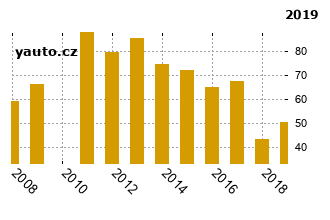 OpelVectra - graf spolehlivosti umstn v przkum