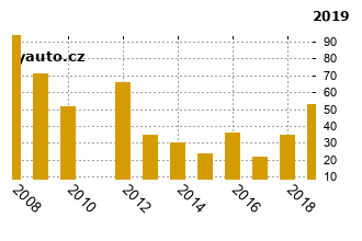 OpelZafira - graf spolehlivosti umstn v przkum