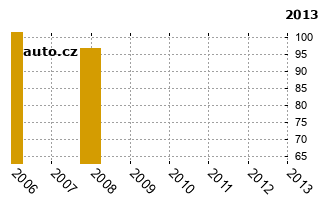 RenaultKangoo - graf spolehlivosti umstn v przkum