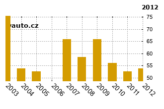 RenaultLaguna - graf spolehlivosti umstn v przkum