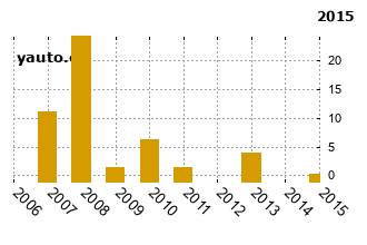 SubaruForester - graf spolehlivosti umstn v przkum
