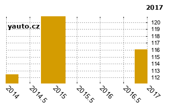 ChevroletCaptiva - graf spolehlivosti umstn v przkum