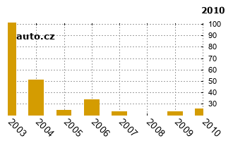 MitsubishiCarisma - graf spolehlivosti umstn v przkum