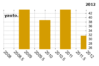 NissanAlmera - graf spolehlivosti umstn v przkum
