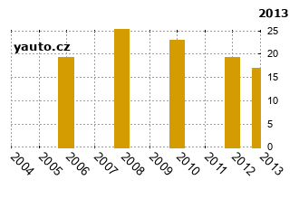 OpelAgila - graf spolehlivosti umstn v przkum