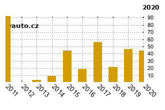 OpelAgila - graf spolehlivosti umstn v przkum