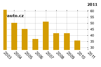 OpelAstra - graf spolehlivosti umstn v przkum